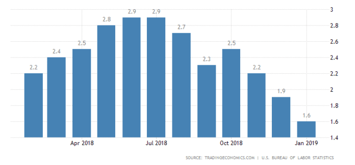 Baixa Inflação Americana Preocupa Banco Central dos EUA