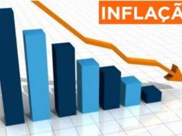 IPCA desacelera e aponta inflação bem inferior