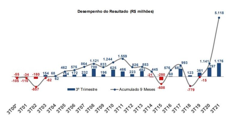 A cotação da Bradespar apresentava alta de 4,87% às 15h desta quinta, com as ações BRAP4 sendo negociadas a R$ 47,99.