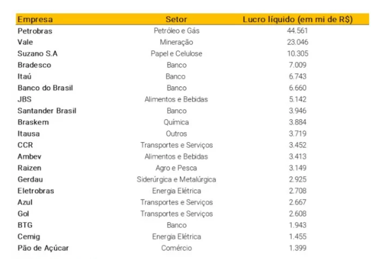 empresas com maiores lucros