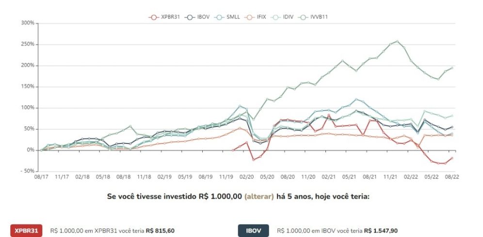 retorno BDR xpi comparativo ibovesa