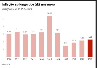 inflação histórico pt