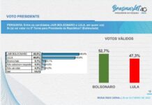 Bolsonaro amplia vantagem sobre Lula a seis dias do pleito bolsonaro amplia vantagem
