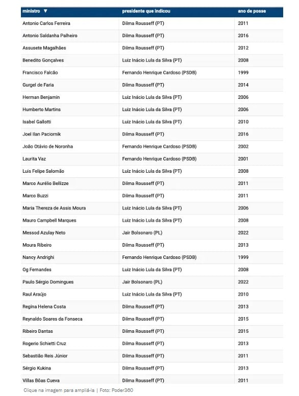 80 DOS MINISTROS DO STJ SÃO DO PT