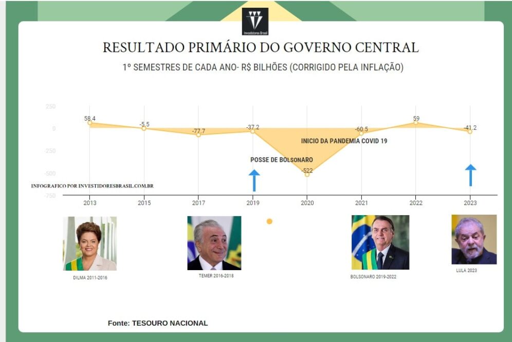 ROMBO CONTAS PUBLICAS DOS GOVERNOS AO LONGO DO ANO