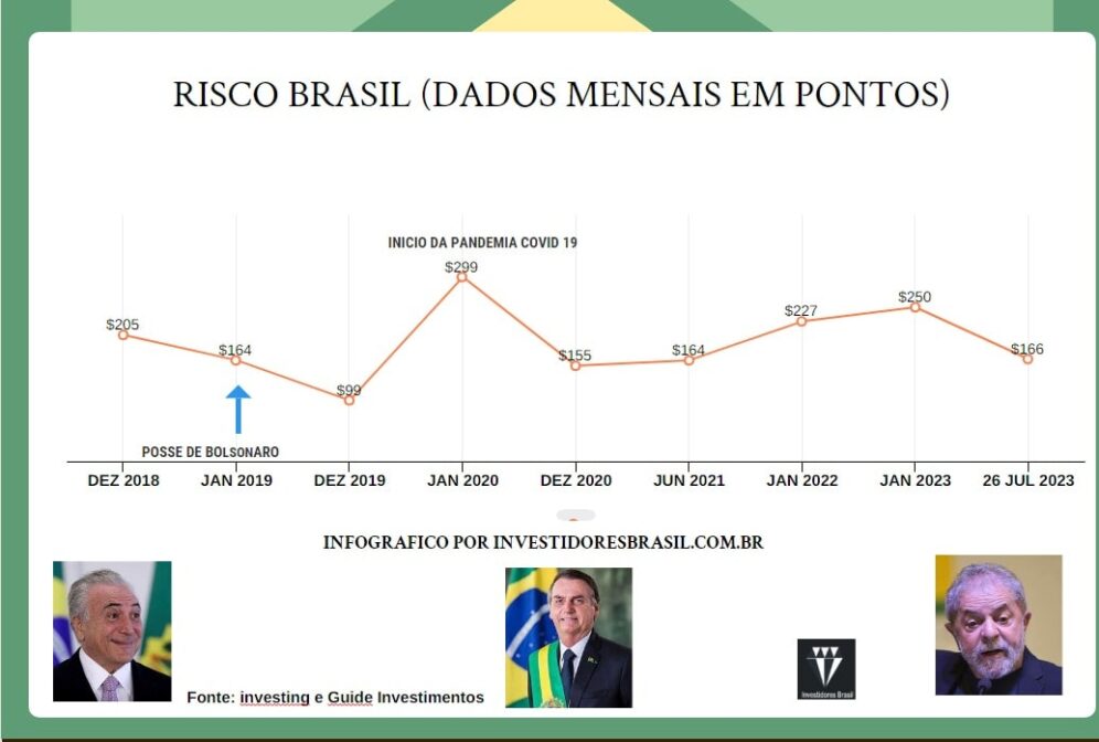 GRAFICO RISCO BRASIL