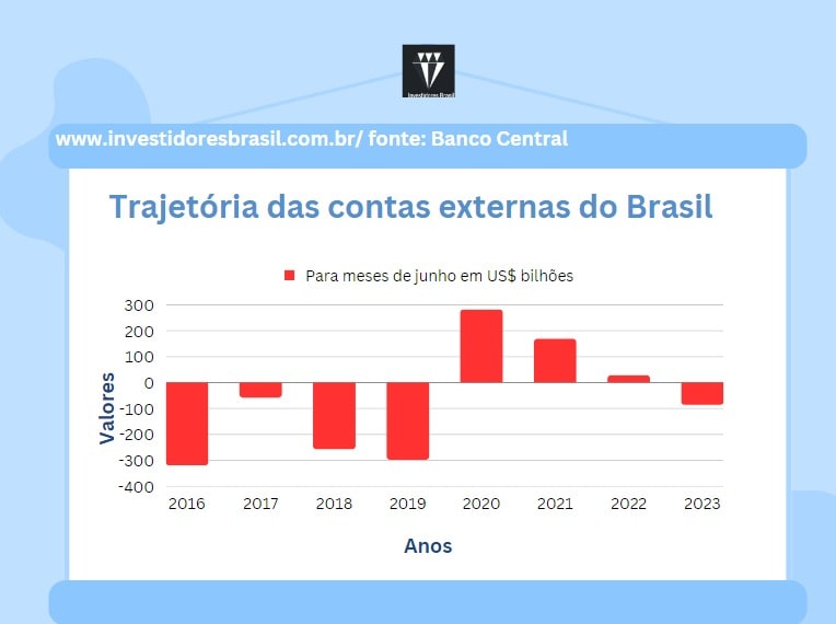 contas externas do brasil em junho