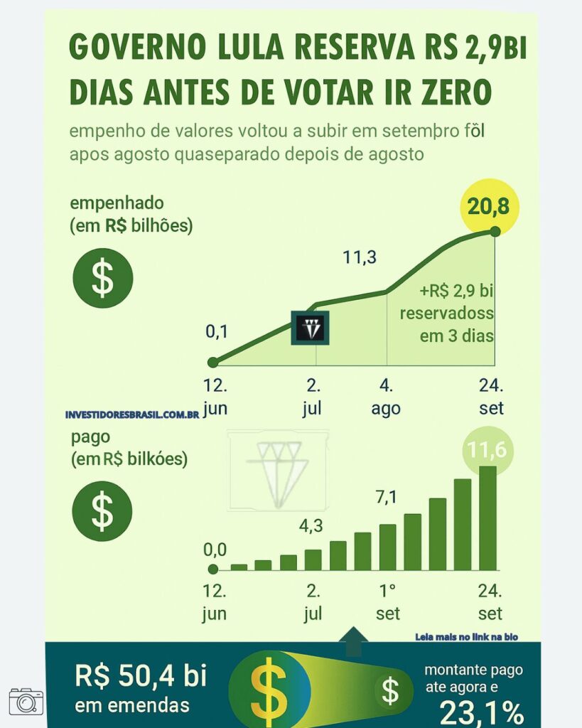 Governo Lula ás vésperas da votação do IR zero libera R$ 3 bilhões do dinheiro de impostos em emendas