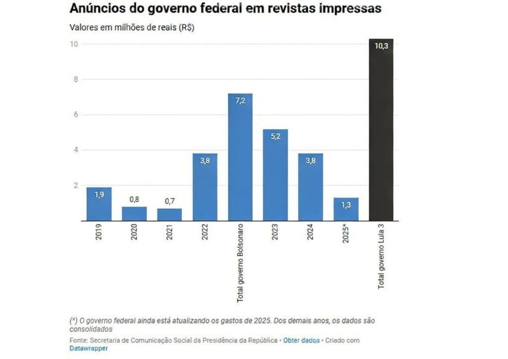 Infográfico comparativo de gastos publicitários em revistas Governos Lula (R$ 10,3 mi) e Bolsonaro (R$ 7,2 mi).