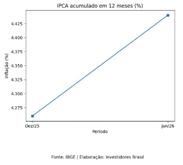 Inflação oficial acelera em janeiro, entenda a leitura de mercado e riscos 1 gráficoDado objetivo: IPCA acumulado em 12 meses (Dez/25 → Jan/26)