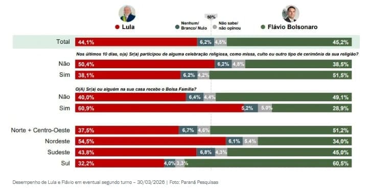 Flávio Bolsonaro lidera cenários em 1° e 2° turno e pressiona Lula mesmo com pacote bilionário de dinheiro público em ano eleitoral 1 dados da pesquisa flavio bolsonaro ganha de lula