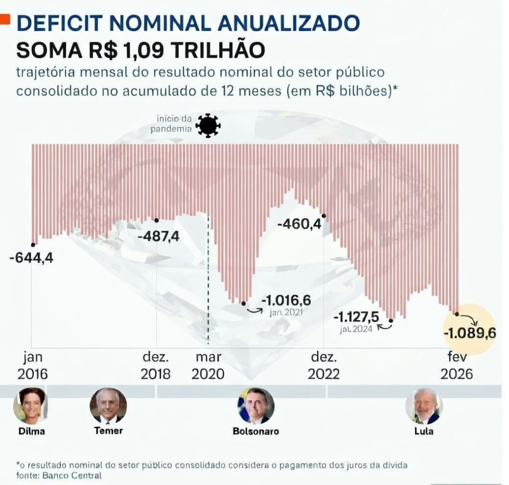 gestão lula  rombo na economia