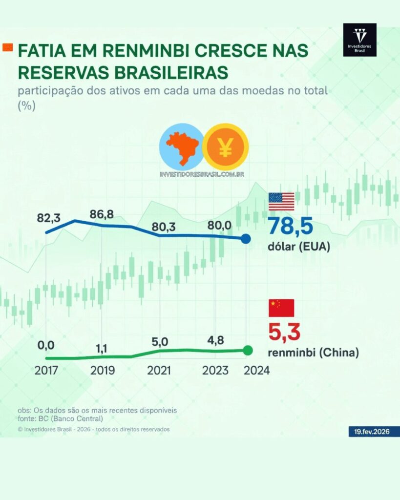 Brasil aumenta reservas em yuan enquanto moeda chinesa perde força global — decisão levanta alerta sobre riscos cambiais na gestão Lula 2 Gráfico de moedas chinesas crescem na reserva do brasil