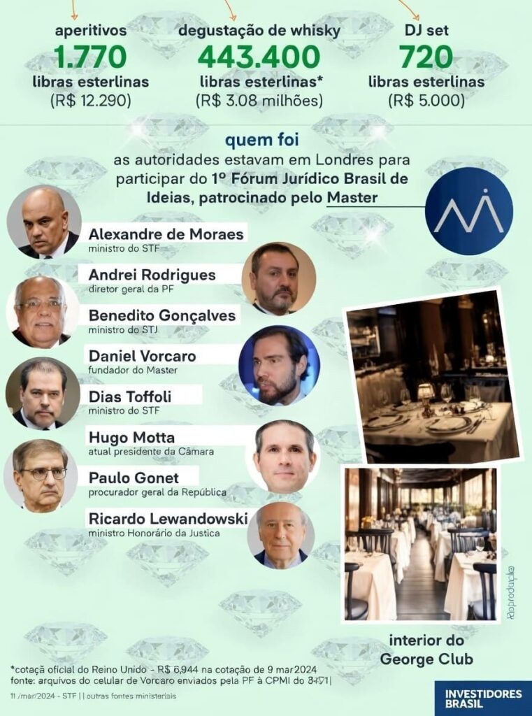 Pesquisa Indexa: 45% veem decisões de Moraes como políticas, 46% o responsabilizam pela crise no STF e 77% apoiam impeachment 2 Quem participou do evento pago pelo Master em Londres