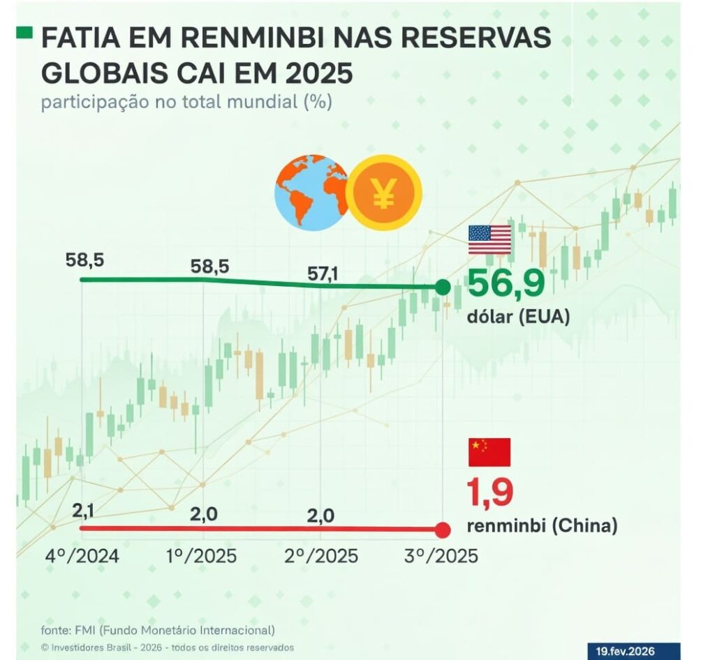 Brasil aumenta reservas em yuan enquanto moeda chinesa perde força global — decisão levanta alerta sobre riscos cambiais na gestão Lula 1 Gráfico da quantidade de moedas chinesas das reservas globais
