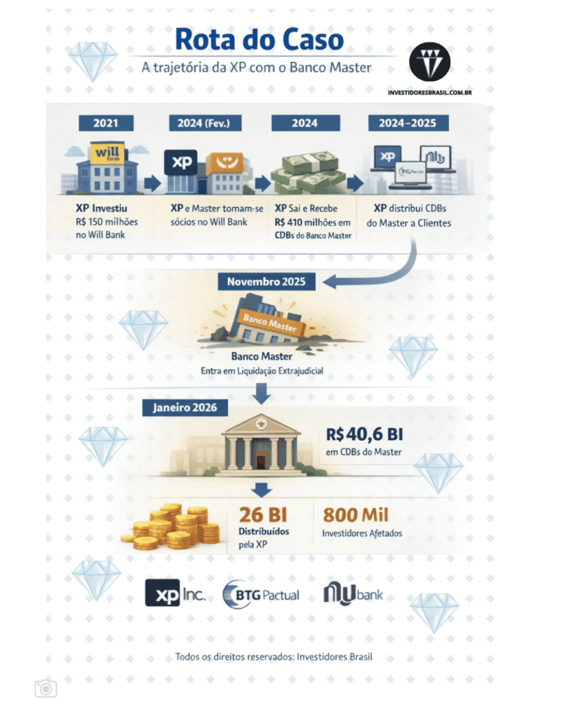 XP foi sócia do banco controlado pelo Master, recebeu CDBs na saída e virou principal distribuidora dos títulos que agora são alvo de ação judicial 1 XP é sócia do Banco Master