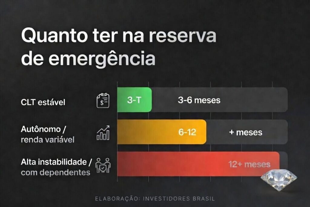 GRAFICO DE Quanto ter na reserva de emergência