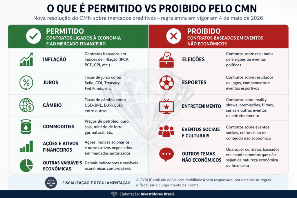 Infográfico mostrando o que é permitido e proibido pelo CMN em mercados preditivos”