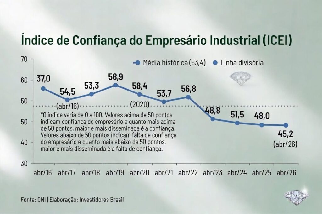 grafico historico da Confianca industrial brasil