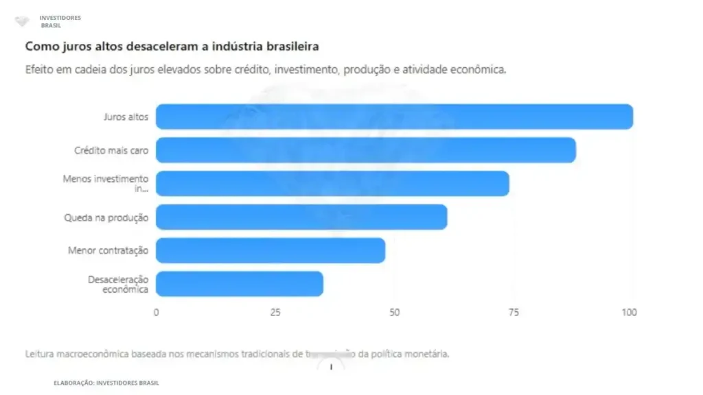Como juros altos desaceleram a industria brasileira 2