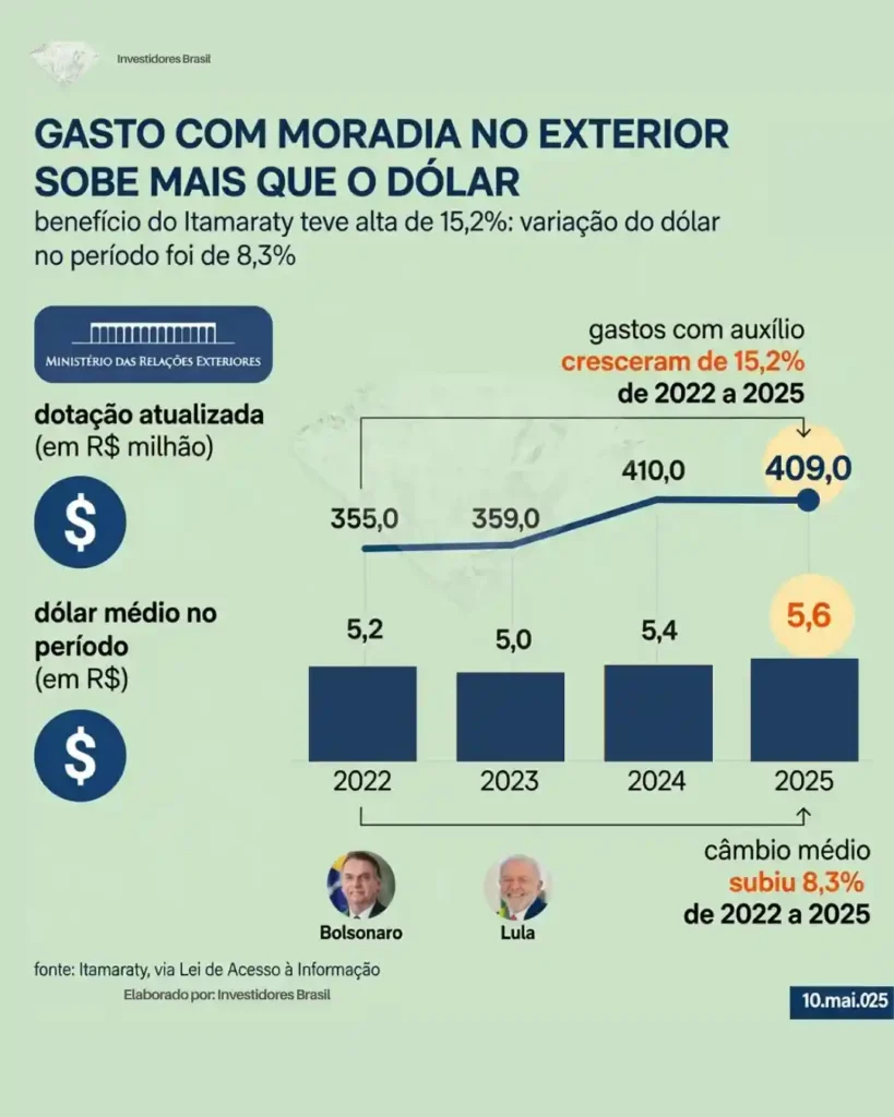 Enquanto brasileiros pagam mais impostos, gasto do Itamaraty na gestão Lula com moradia no exterior supera alta do dólar 1 GASTOS DO ITAMARATY SOB LULA COM MORADIA NO EXTERIOR