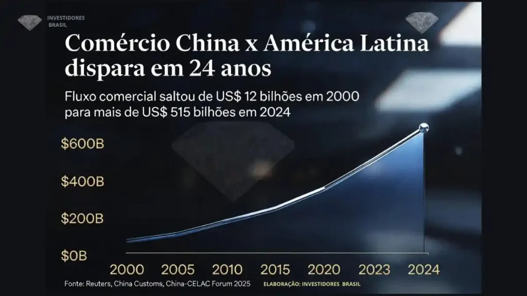 GRAFICO COMERCIO CHINA NA AMERICA LATINA