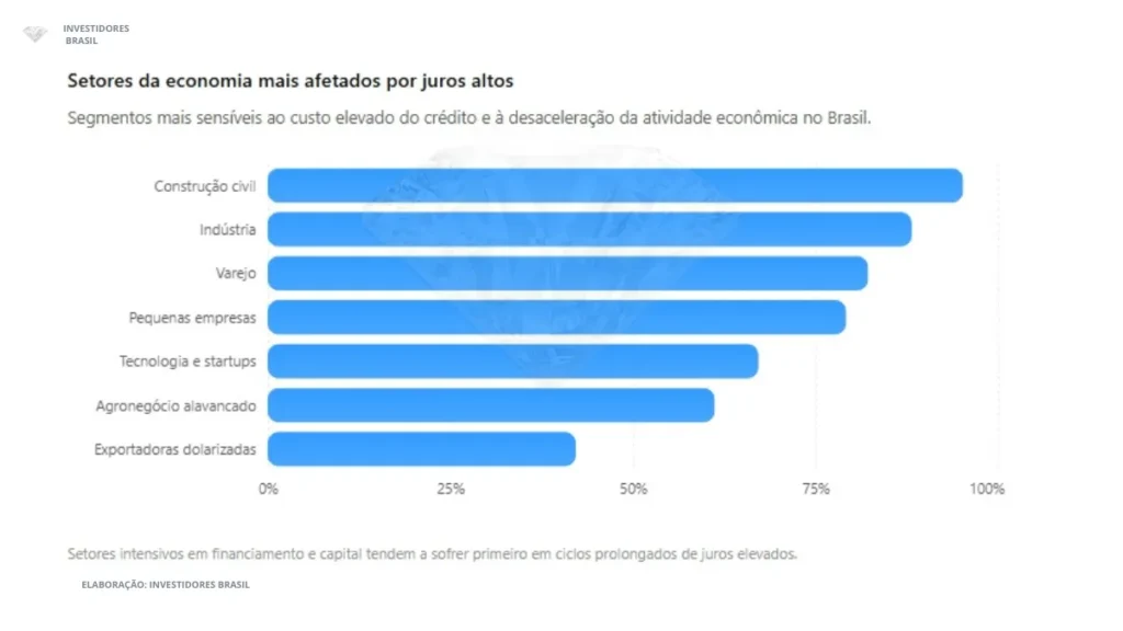 Setores da economia mais afetados por juros altos