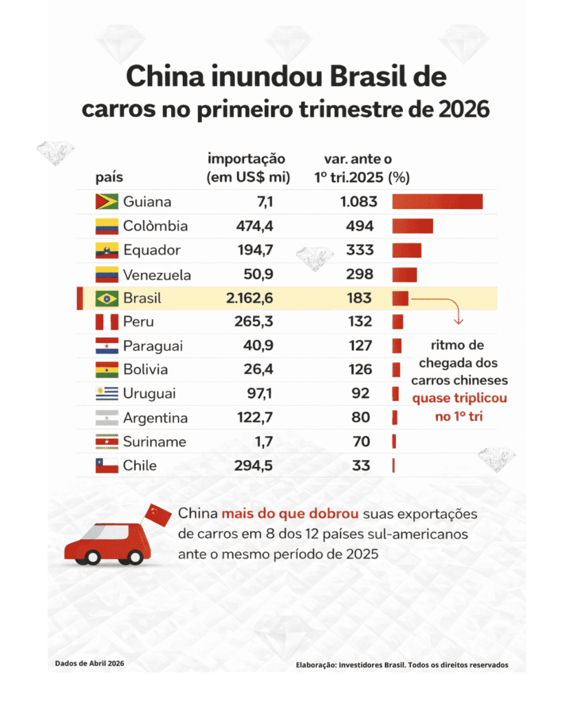 Governo Lula ignora união da CUT e Anfavea contra importação chinesa e mantém benefício à BYD; decisão coloca em risco R$ 140 bilhões em investimentos da indústria automotiva nacional 2 china enche brasil de carros importados