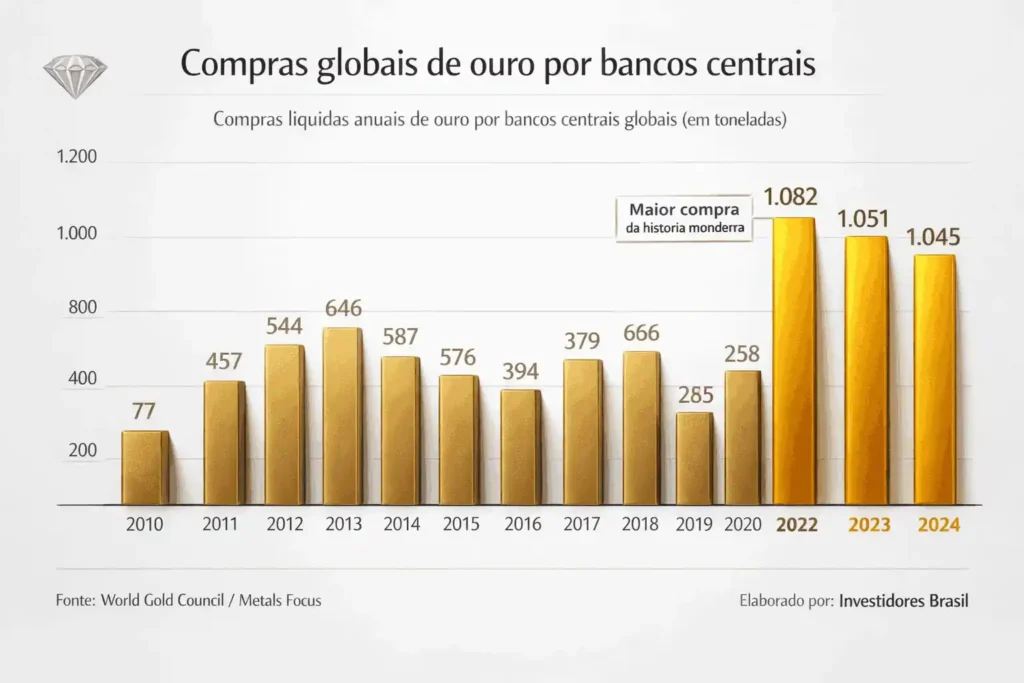 Ouro físico ou ETF? O que realmente protege seu patrimônio quando o mercado entra em pânico 3 compras globais de ouro por bancos centrais