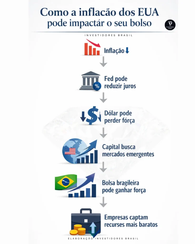 Inflação dos EUA