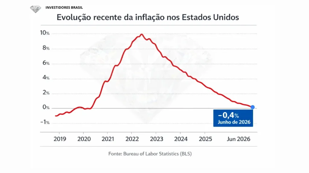 EVOLUÇÃO DA INF=LÇÃO DOS EUA