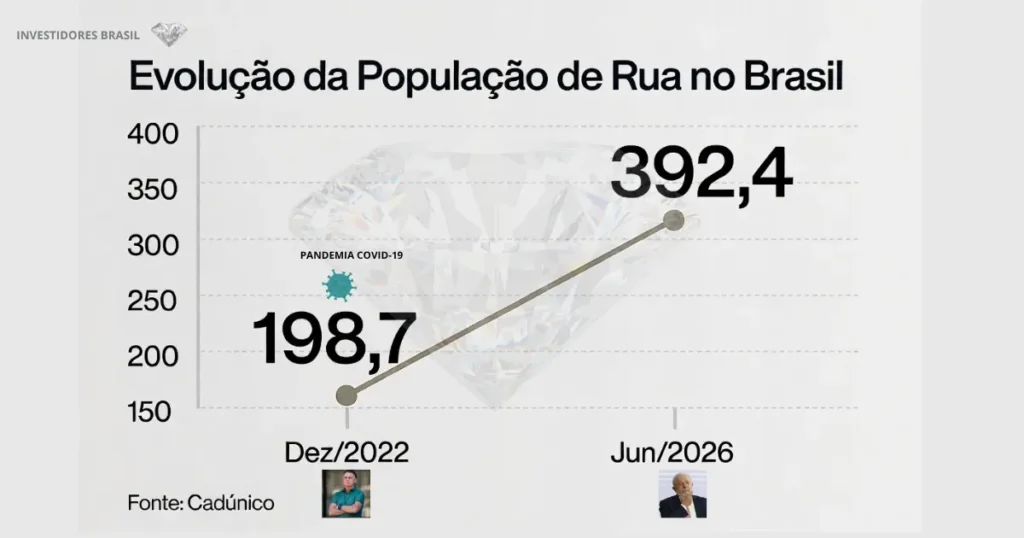 EVOLUÇÃO DA POPULAÇÃO DE RUA NO BRASIL: