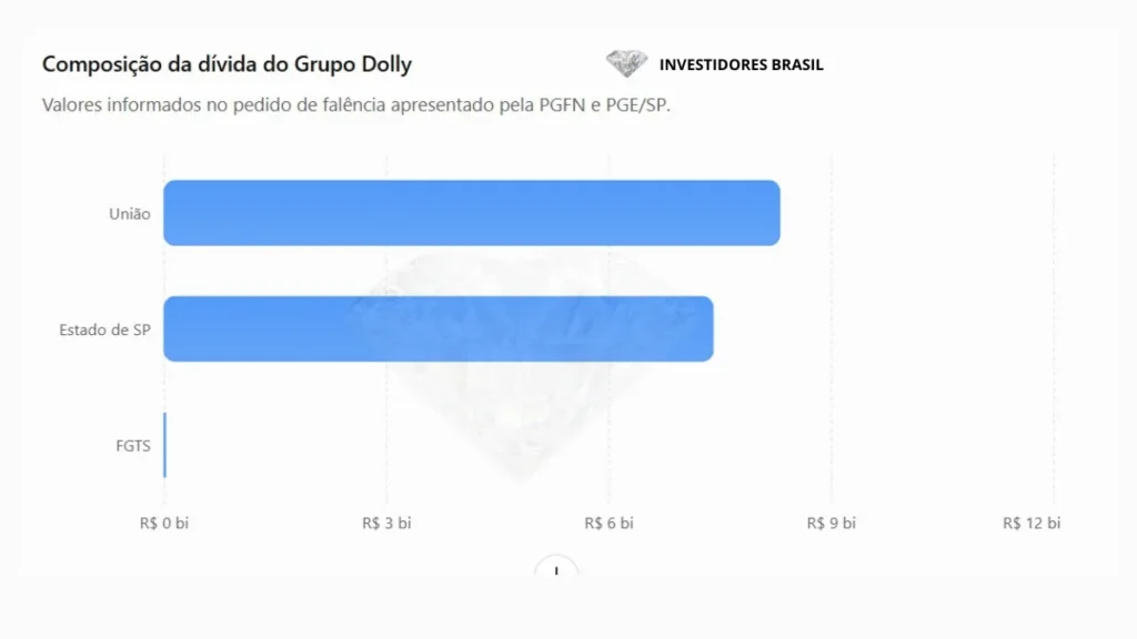 como a divida da dolly foi construida