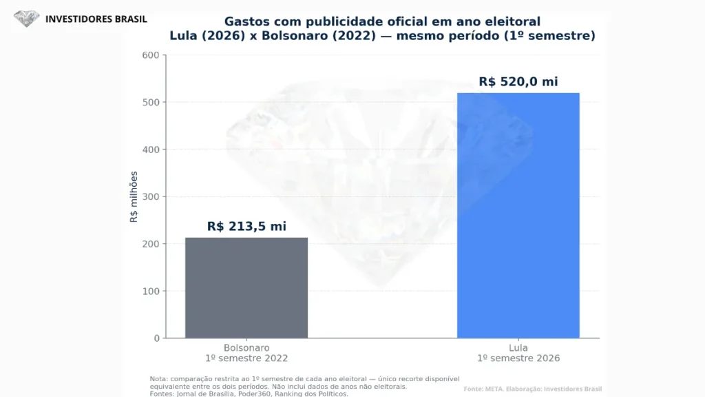 gastos publicidade lula 2026 bolsonaro 2022