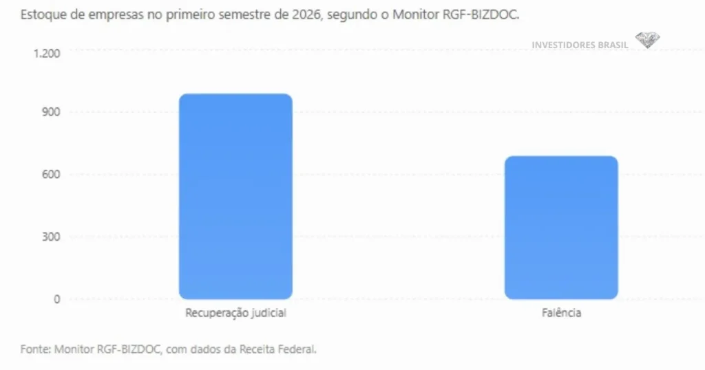 Varejo: recuperações judiciais x falências