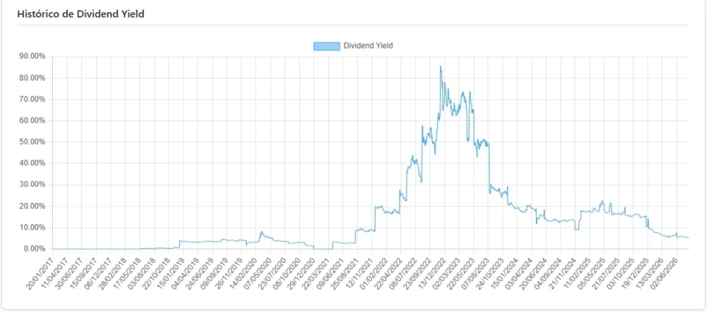 historico dividend yield petrobras